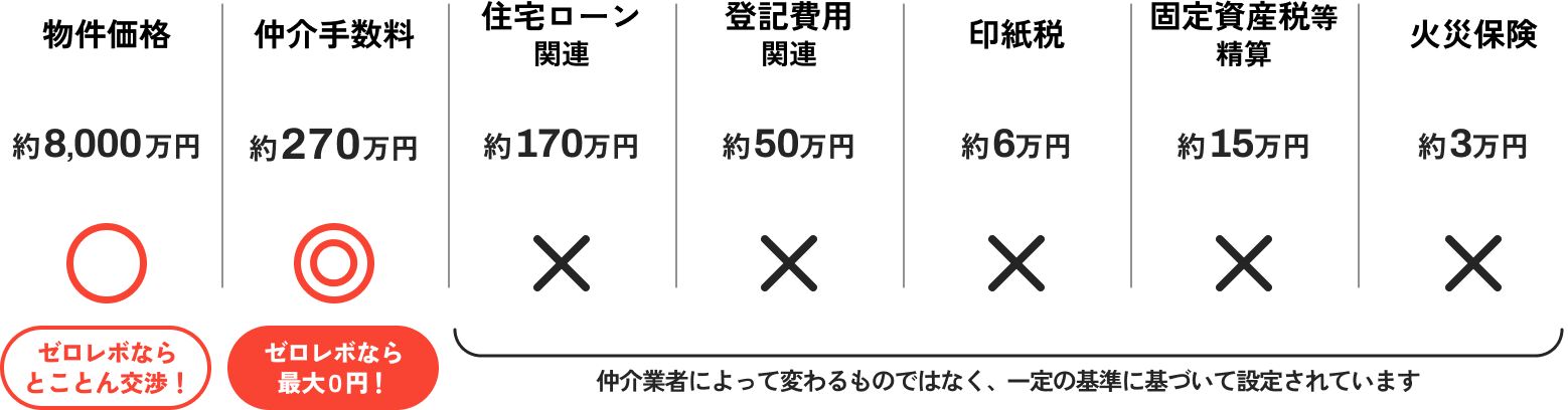 物件を買うときの主な費用