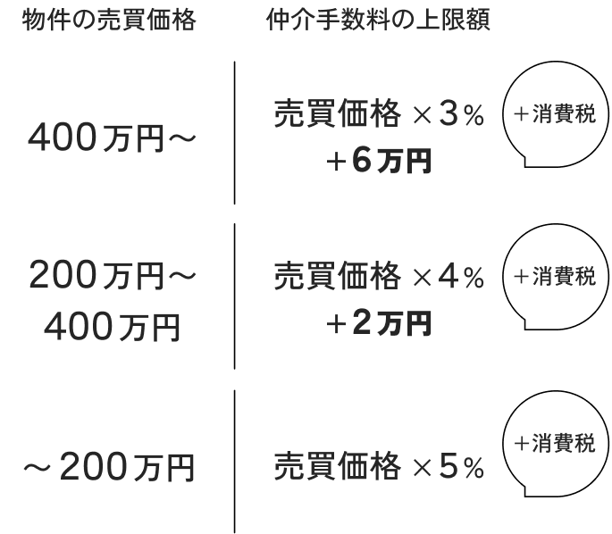 仲介手数料の計算方法