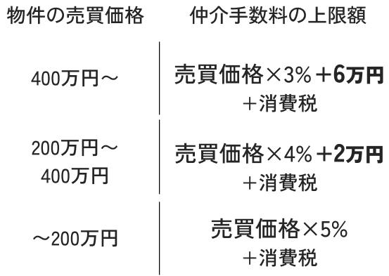 仲介手数料の計算方法